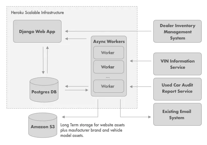 Platform architecture diagram