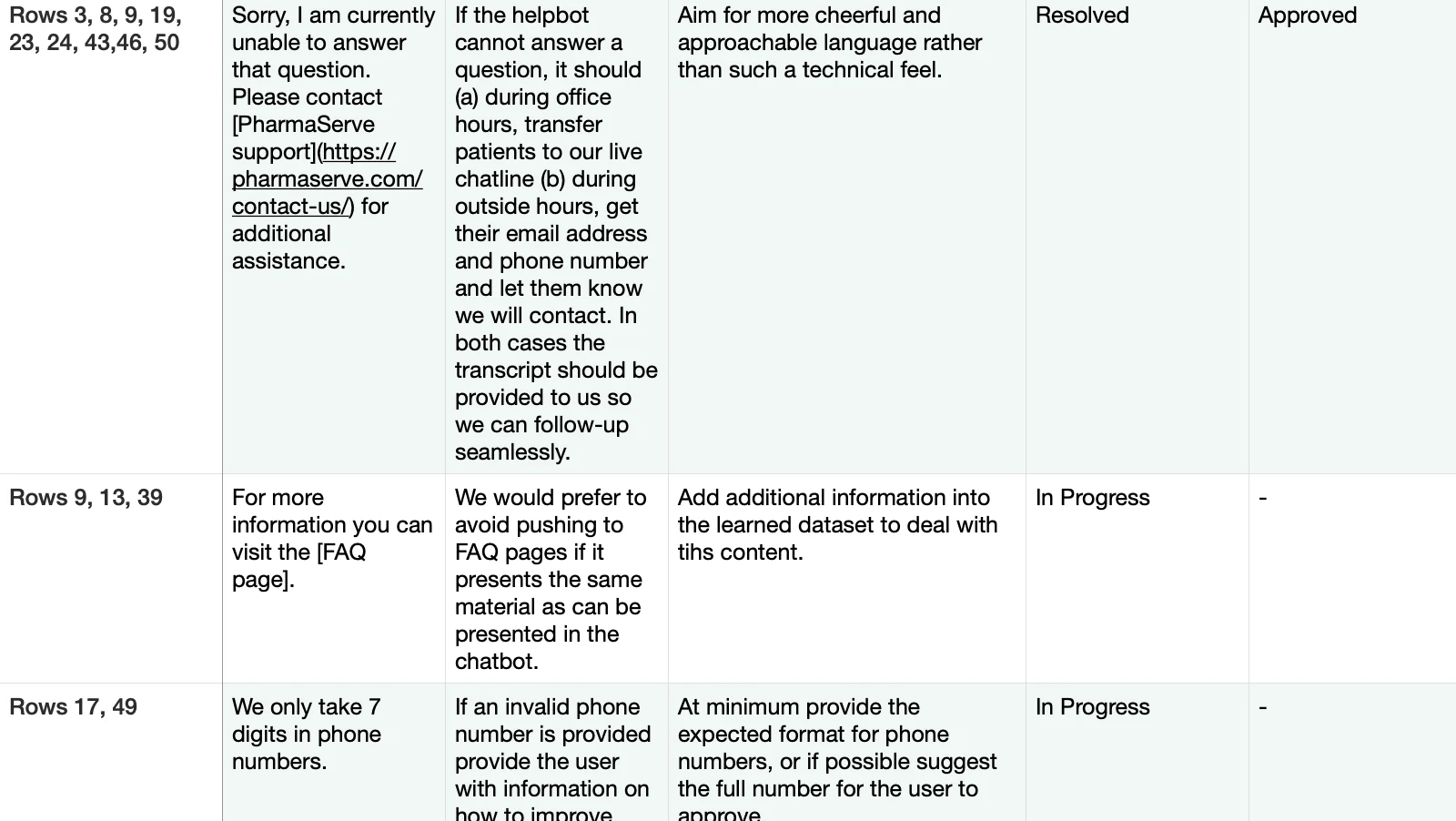 Review of test conversations